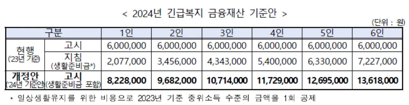 2024년 긴급복지 금융재산 기준안