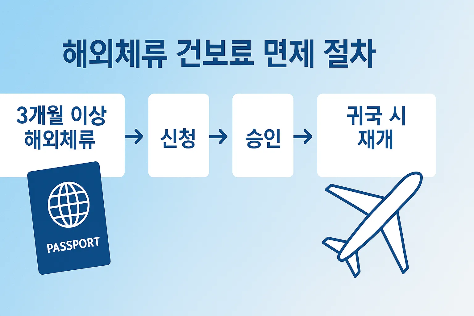 해외체류 건보료 면제 절차