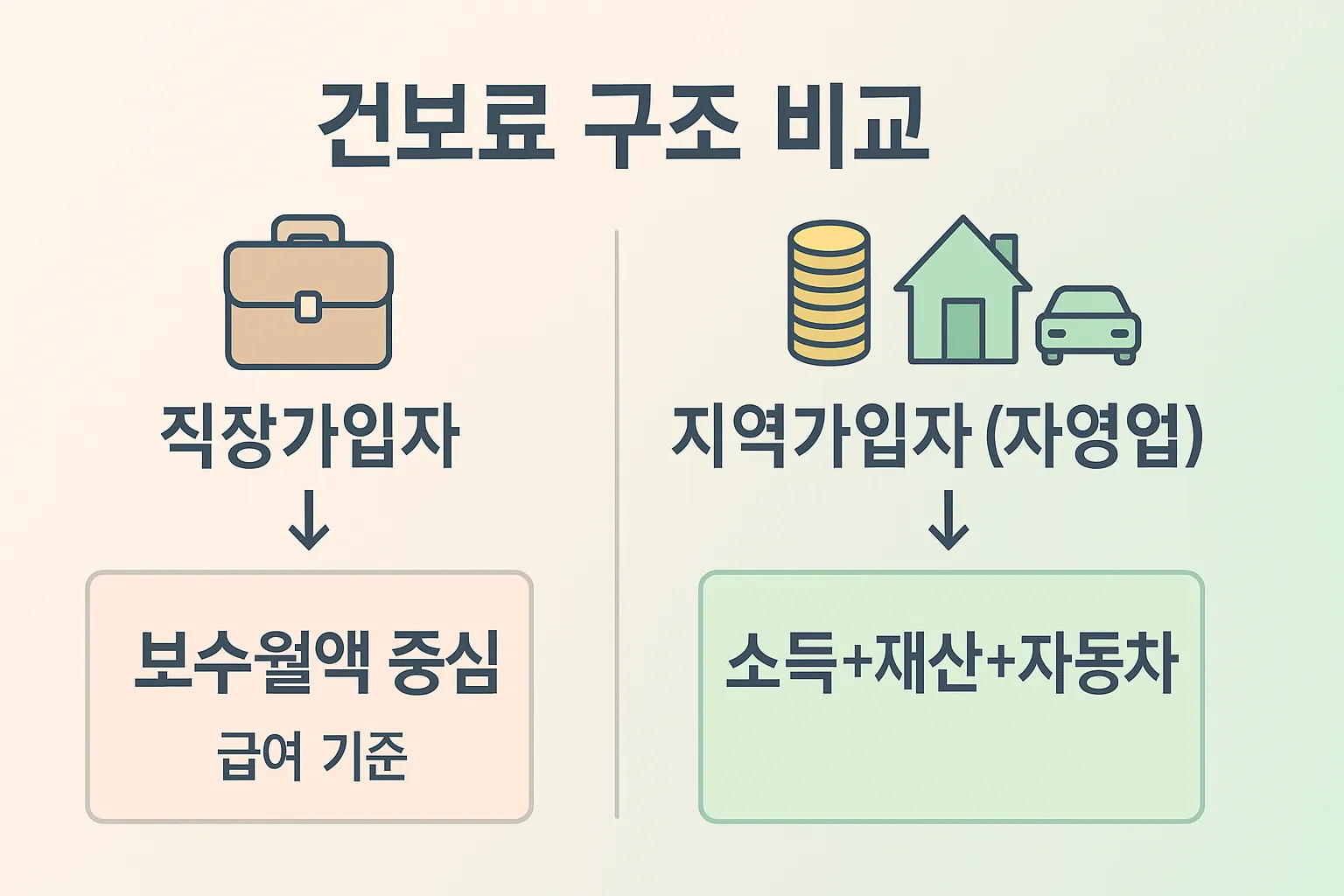 건강보험료의 산정 방식이란?