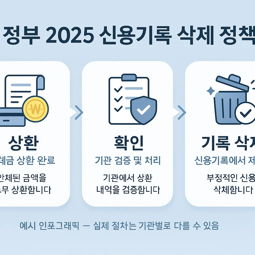 신용 등급 정책 설명