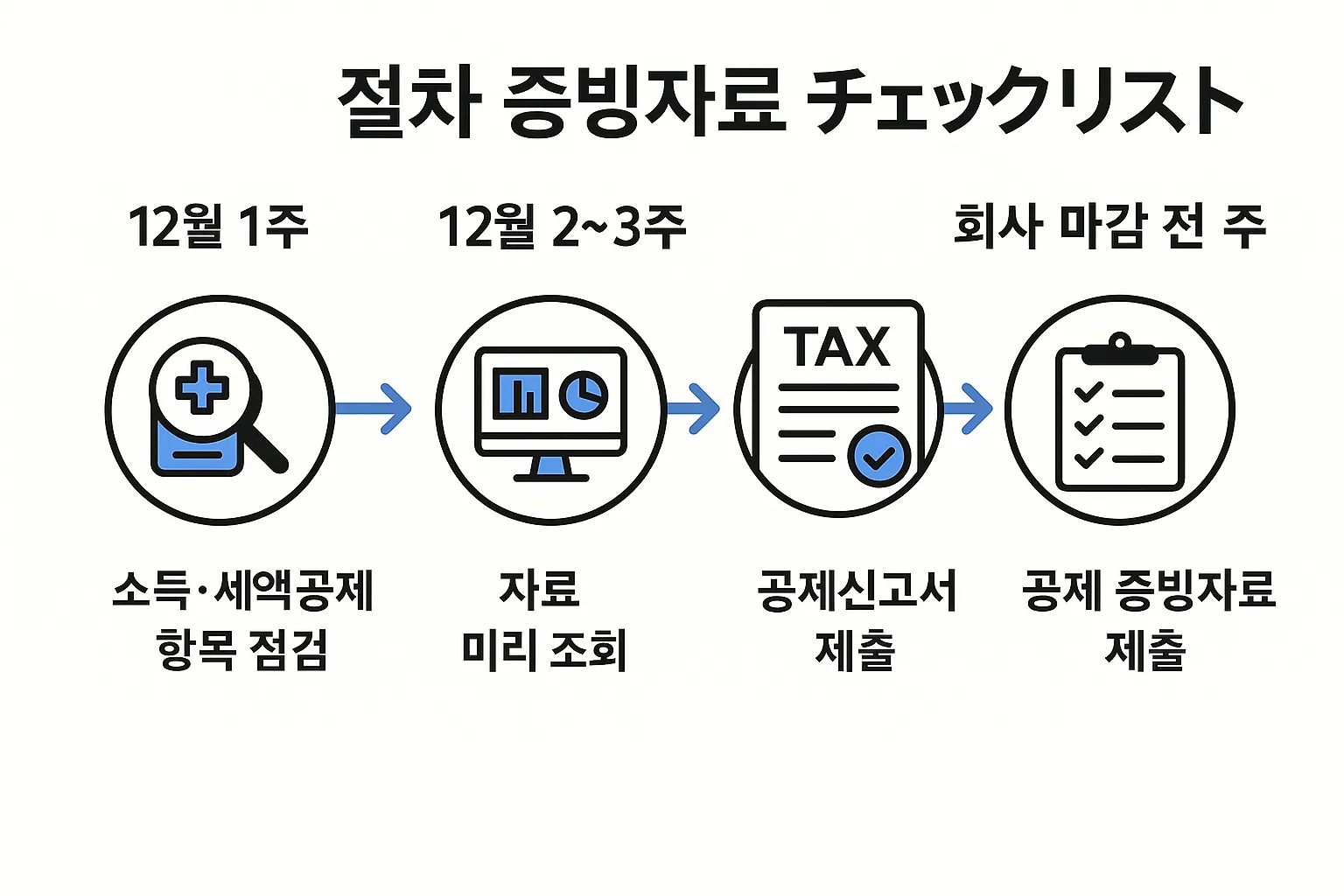 연말 정산 환급 절차 및 증빙자료