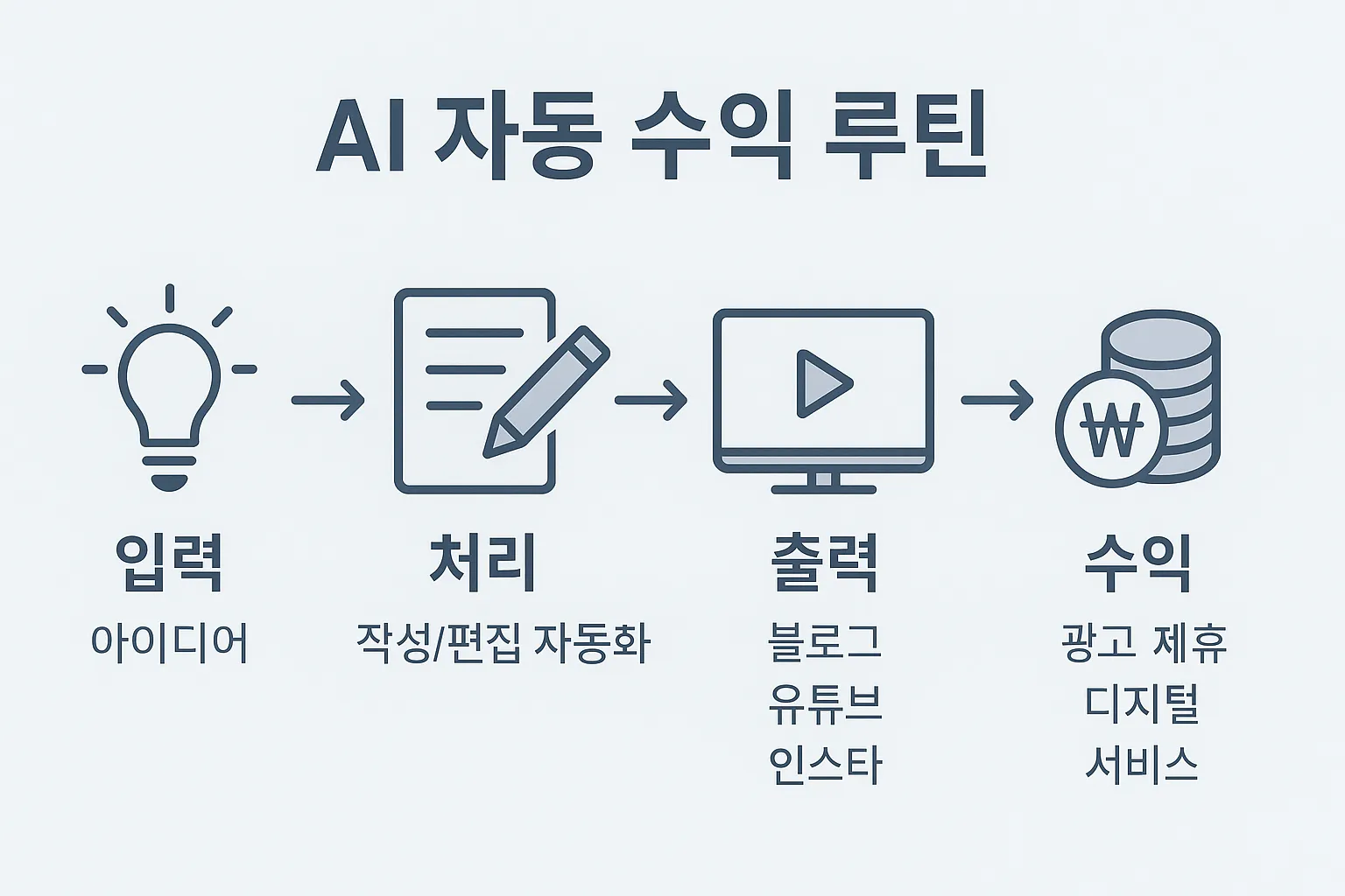 AI 자동 수익 루틴 플로우차트