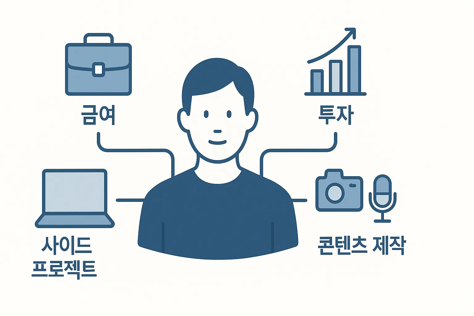 부자 소득 다각화