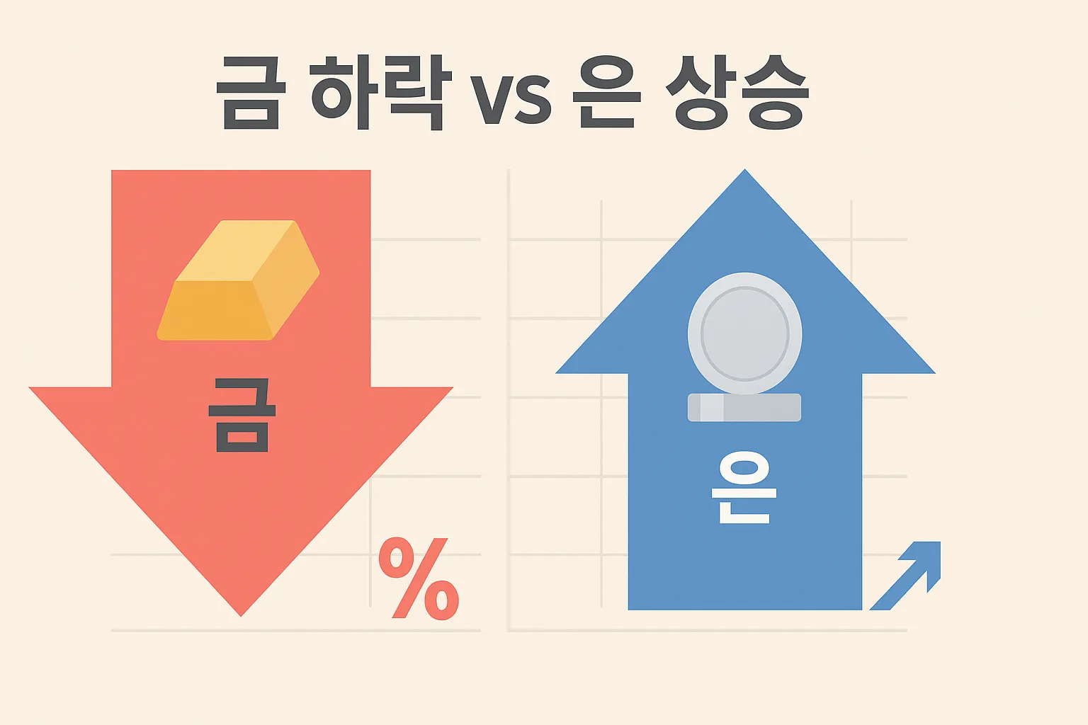 하락하는 금과 상승하는 은, 빨강, 파랑 화살표를 비교한 한국 인포그래픽