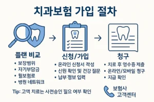 치과 보험 가입 절차