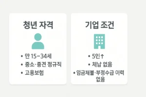 자격 요건