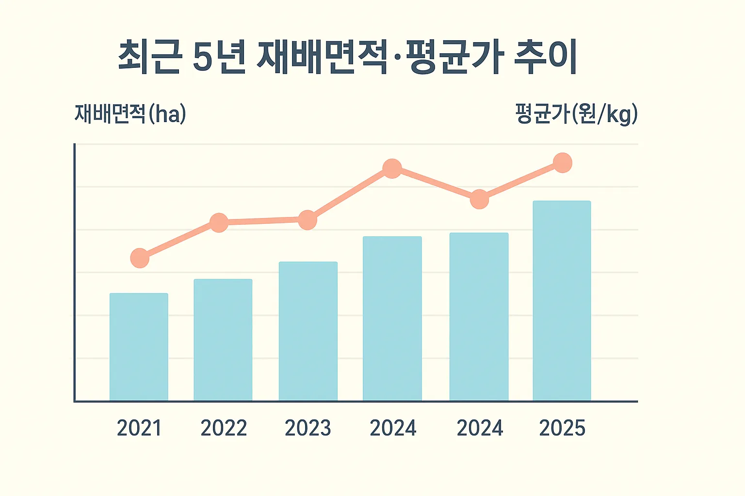 최근 5년 재배면적·평균가 추이 그래프, 파스텔 톤 인포그래픽, 범례/축 포함