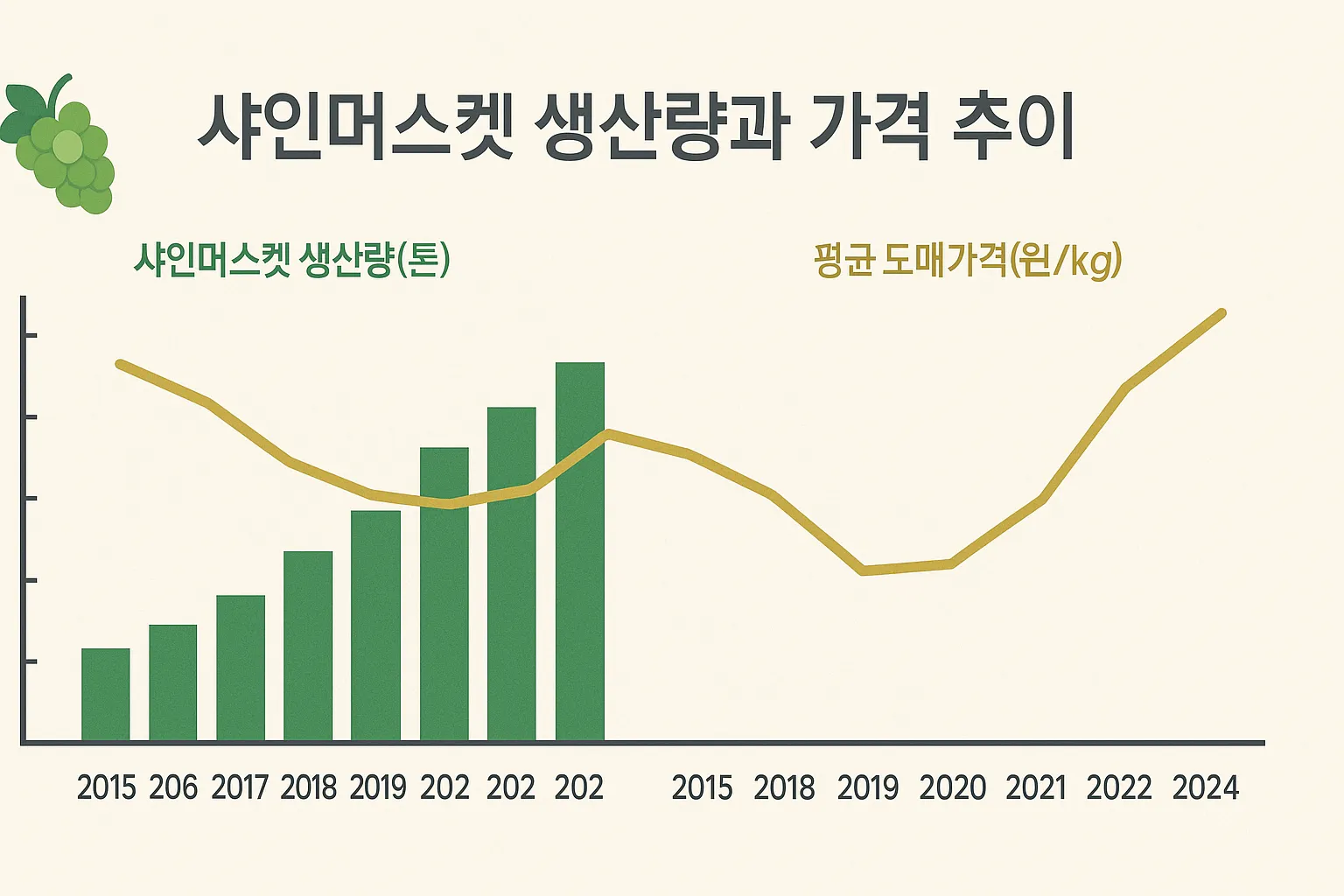 데이터 차트로 표현된 한국 샤인머스켓 생산량과 가격 추이