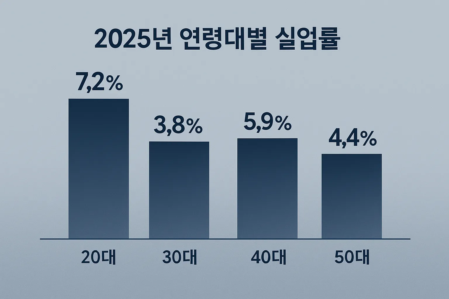 2025년 연령대별 실업률
