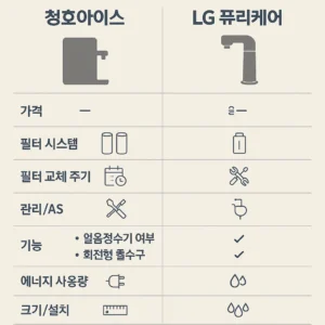 렌탈 정수기 비교 인포그래픽, 청호나이스 vs LG 퓨리케어, 가격·필터·관리 비교표