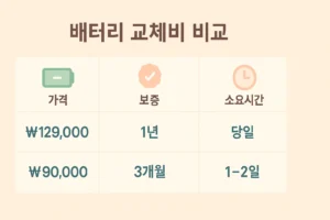 맥북 배터리 교체 비용 비교